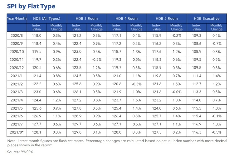 HDB Price Index By Flat Type Aug 2021